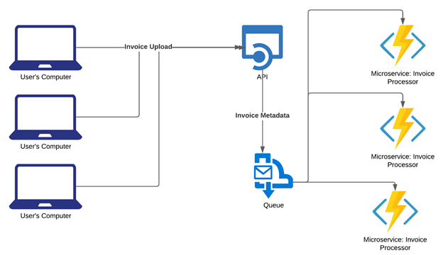 Architecture - Processing Data With Microservices
